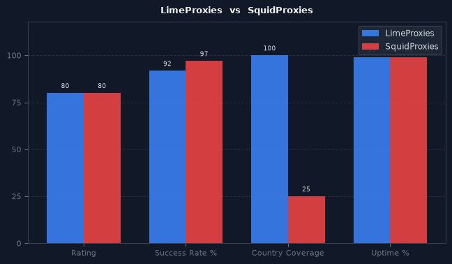 LimeProxies vs SquidProxies chart