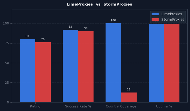 LimeProxies vs StormProxies chart