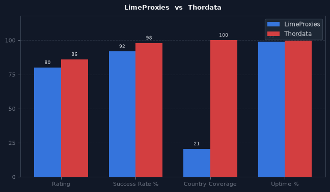 LimeProxies vs Thordata chart