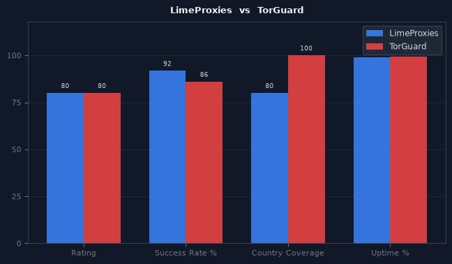 LimeProxies vs TorGuard chart