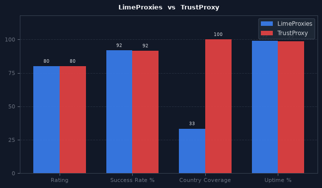 LimeProxies vs TrustProxy chart