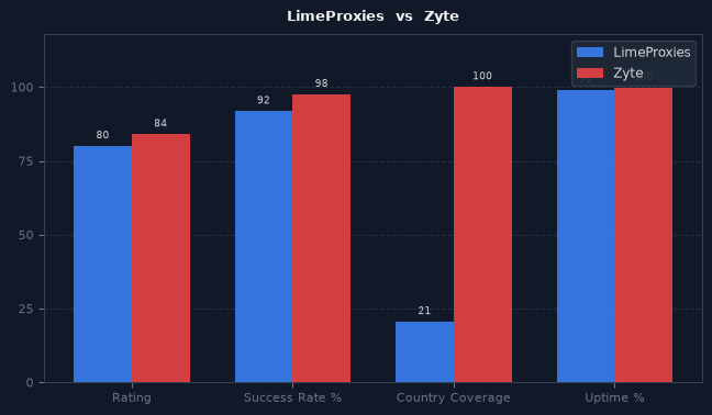 LimeProxies vs Zyte chart