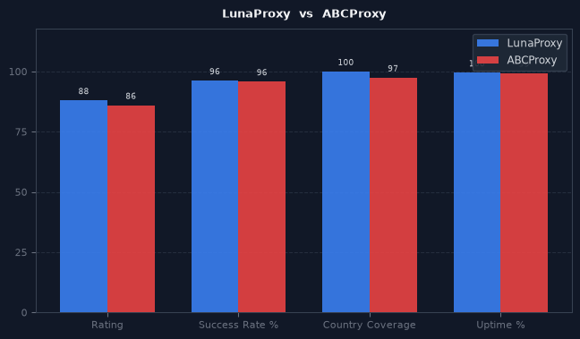 LunaProxy vs ABCProxy chart