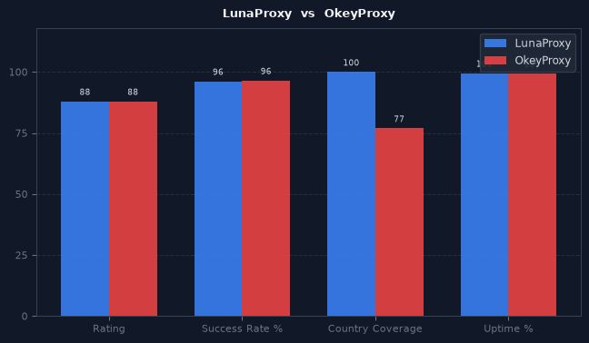 LunaProxy vs OkeyProxy chart