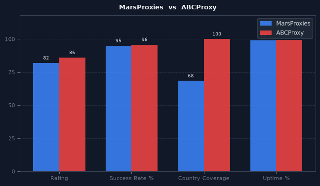 MarsProxies vs ABCProxy chart
