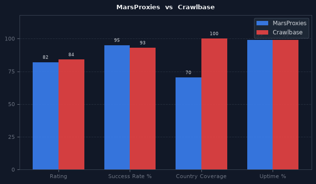 MarsProxies vs Crawlbase chart