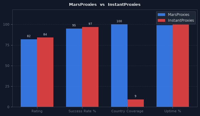 MarsProxies vs InstantProxies chart