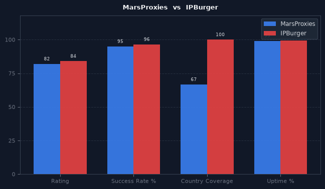 MarsProxies vs IPBurger chart