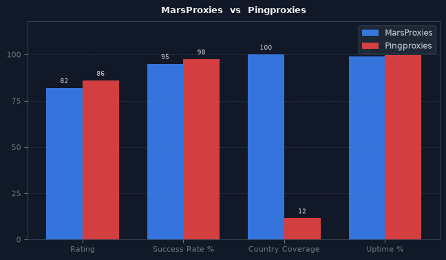 MarsProxies vs Pingproxies chart