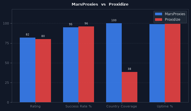 MarsProxies vs Proxidize chart