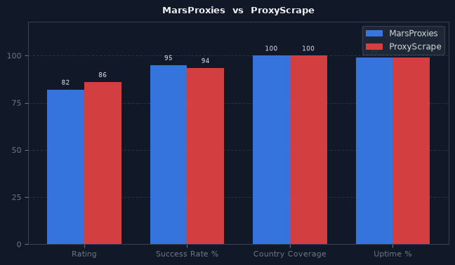 MarsProxies vs ProxyScrape chart