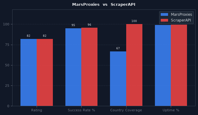 MarsProxies vs ScraperAPI chart