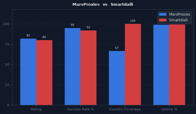 MarsProxies vs Smartdaili chart