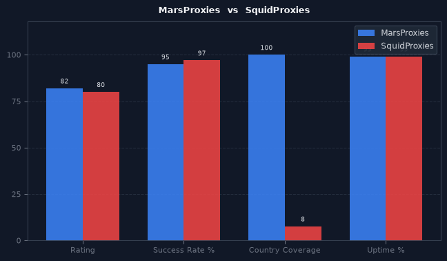 MarsProxies vs SquidProxies chart