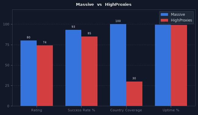 Massive vs HighProxies chart