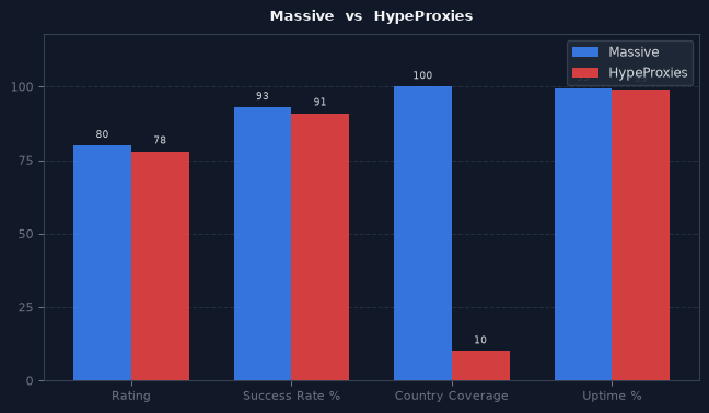Massive vs HypeProxies chart