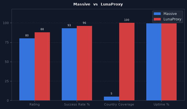 Massive vs LunaProxy chart