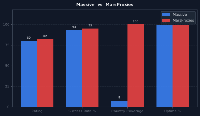 Massive vs MarsProxies chart