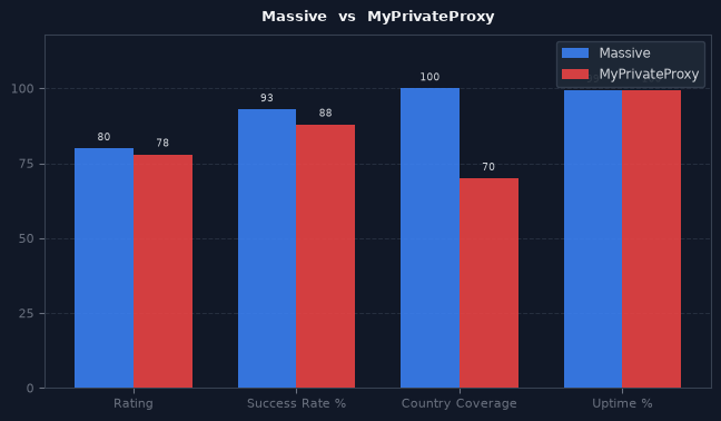 Massive vs MyPrivateProxy chart