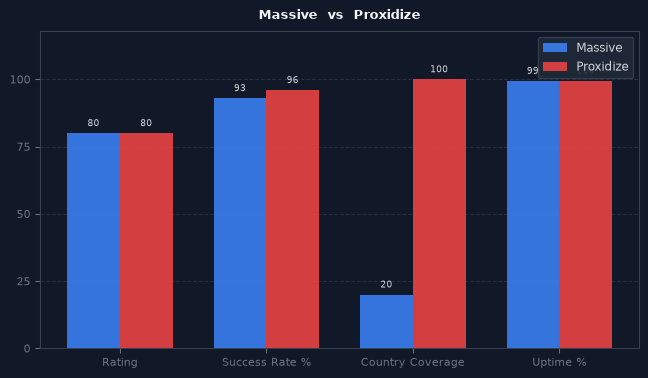 Massive vs Proxidize chart