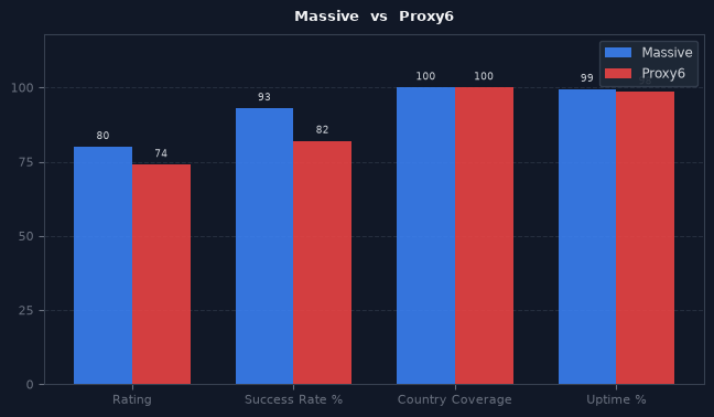 Massive vs Proxy6 chart