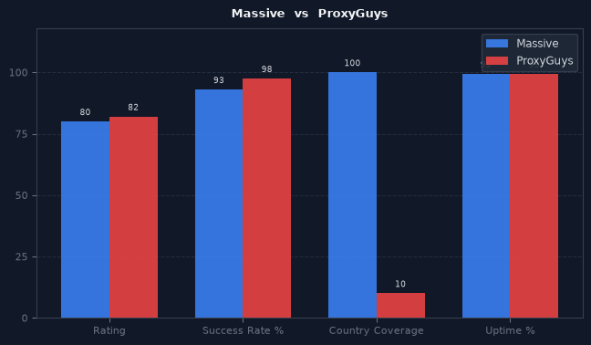 Massive vs ProxyGuys chart