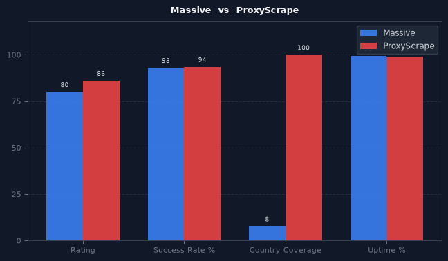 Massive vs ProxyScrape chart