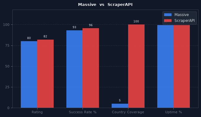Massive vs ScraperAPI chart