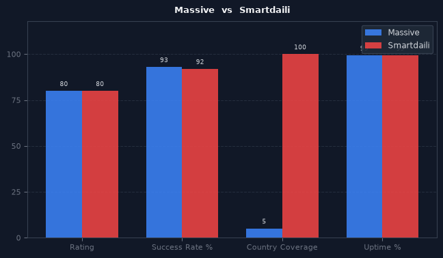 Massive vs Smartdaili chart