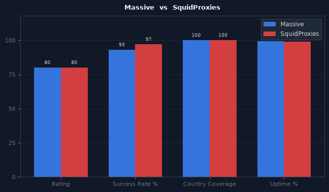 Massive vs SquidProxies chart