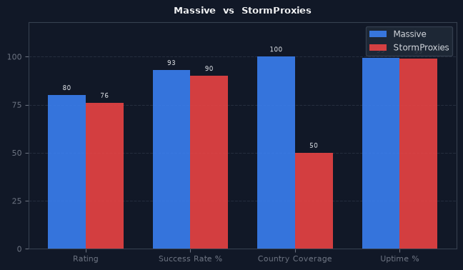 Massive vs StormProxies chart