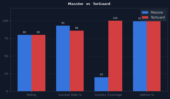 Massive vs TorGuard chart