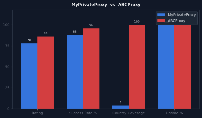 MyPrivateProxy vs ABCProxy chart