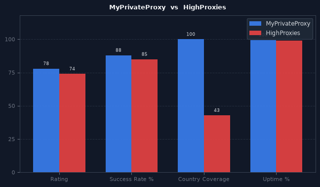 MyPrivateProxy vs HighProxies chart
