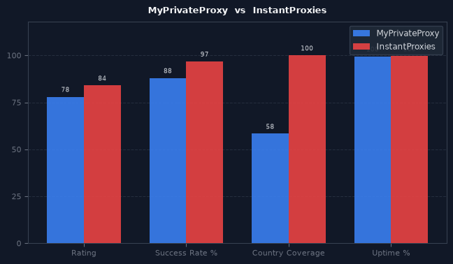 MyPrivateProxy vs InstantProxies chart