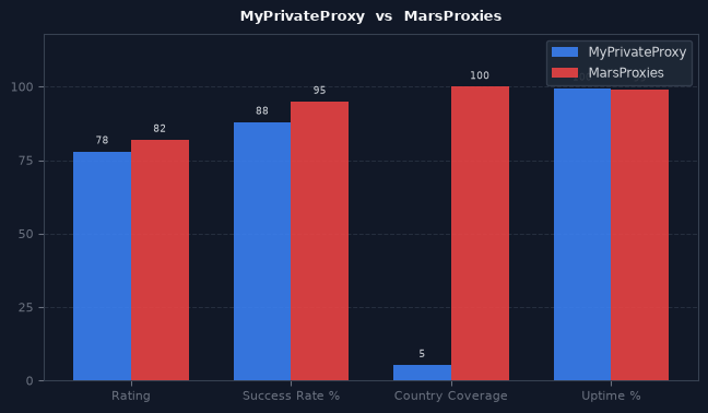 MyPrivateProxy vs MarsProxies chart
