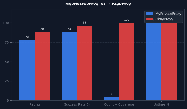 MyPrivateProxy vs OkeyProxy chart