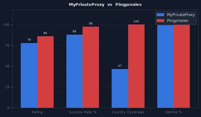 MyPrivateProxy vs Pingproxies chart