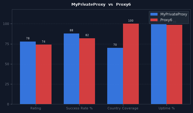 MyPrivateProxy vs Proxy6 chart