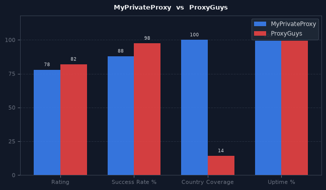 MyPrivateProxy vs ProxyGuys chart