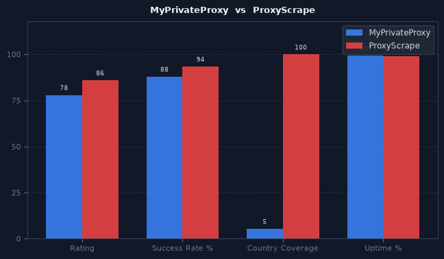 MyPrivateProxy vs ProxyScrape chart