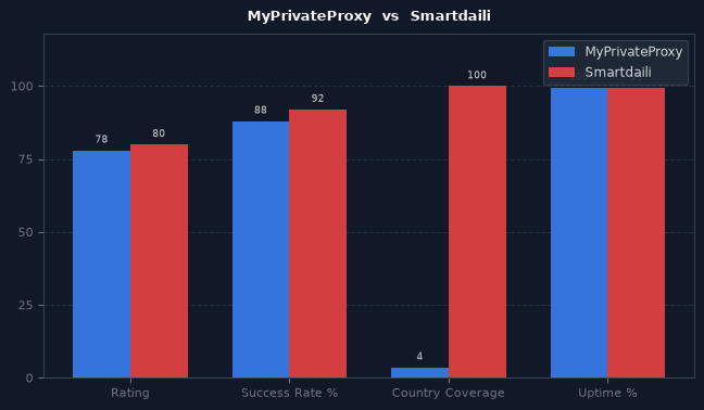 MyPrivateProxy vs Smartdaili chart