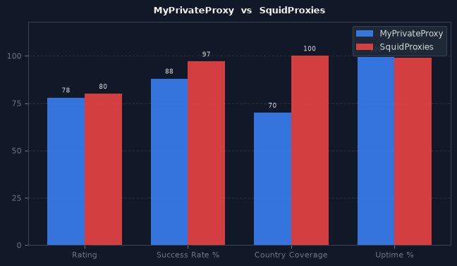 MyPrivateProxy vs SquidProxies chart