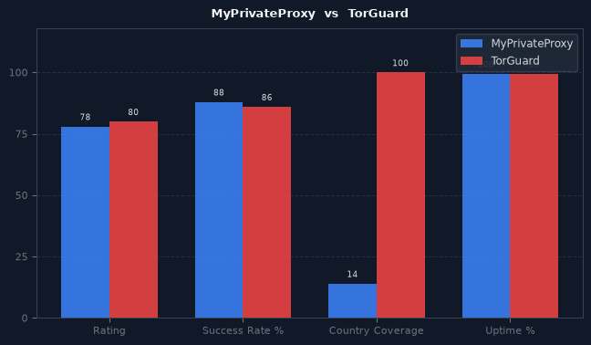 MyPrivateProxy vs TorGuard chart