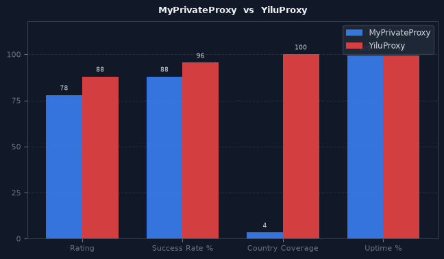 MyPrivateProxy vs YiluProxy chart