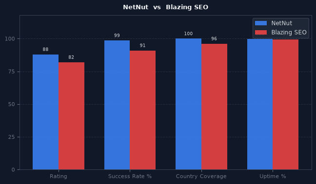 NetNut vs Blazing SEO chart