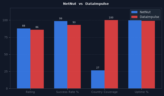 NetNut vs DataImpulse chart