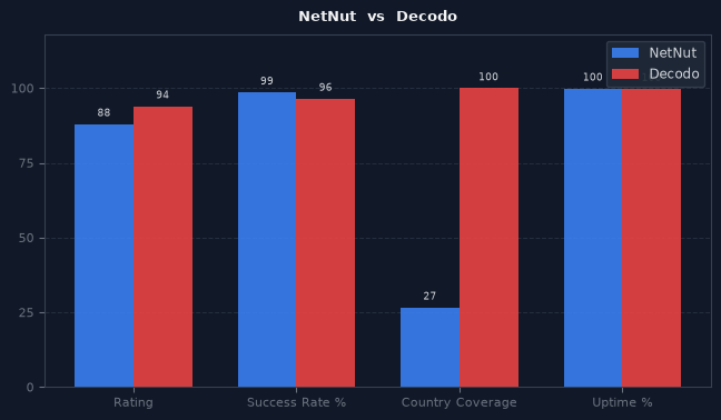 NetNut vs Decodo chart