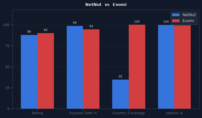 NetNut vs Evomi chart