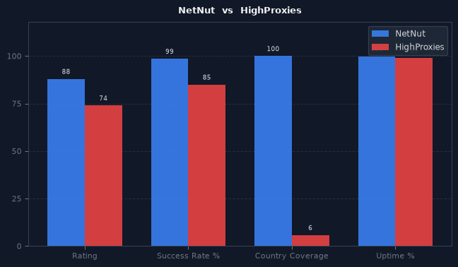 NetNut vs HighProxies chart